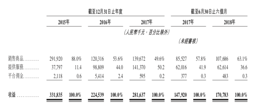 萬(wàn)色城：飛速發(fā)展的社交電商行業(yè)未來(lái)在何處