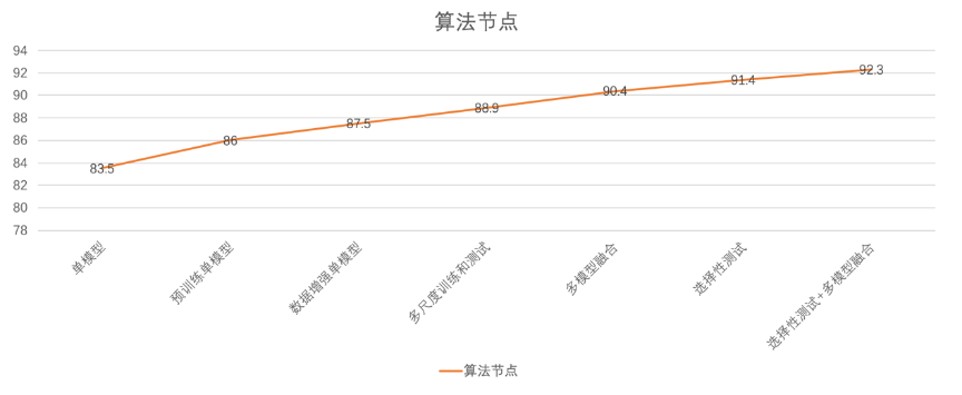 創(chuàng)新奇智在國(guó)際頂級(jí)視覺大賽PASCAL VOC奪冠