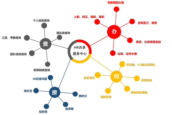 用友數(shù)字化人力共享,驅(qū)動(dòng)組織發(fā)展，創(chuàng)造人文體驗(yàn)