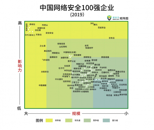 中國網(wǎng)絡安全百強發(fā)布 