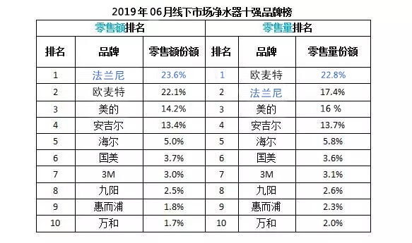 2019年6月凈水器十大排名整體市場(chǎng)零售額曝光