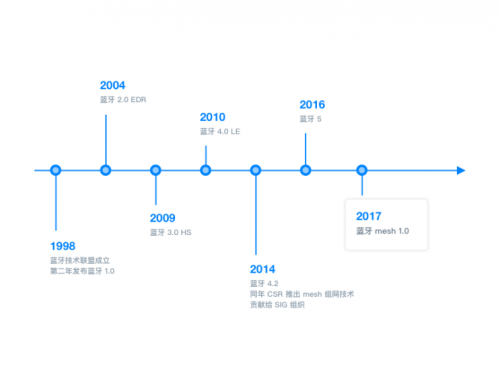 BLEMesh兩周年，終迎來萬億商用市場