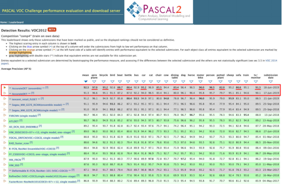 第四范式兩次刷新PASCAL VOC物體檢測(cè)世界紀(jì)錄