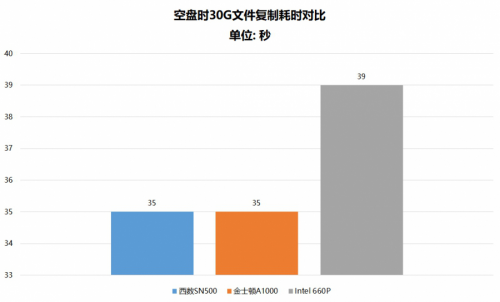 都是NVMe SSD 為什么西部數(shù)據(jù)SN500更值得選購？