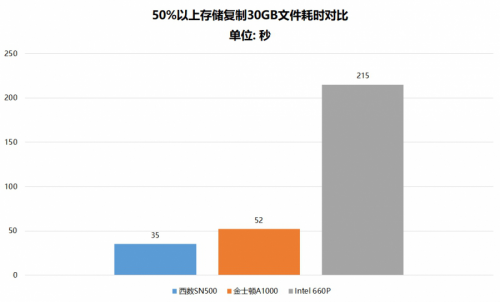 都是NVMe SSD 為什么西部數(shù)據(jù)SN500更值得選購？