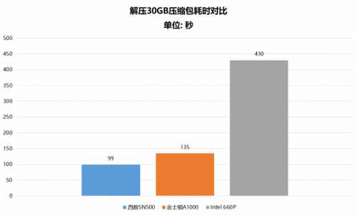 都是NVMe SSD 為什么西部數(shù)據(jù)SN500更值得選購？