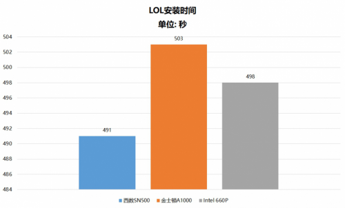 都是NVMe SSD 為什么西部數(shù)據(jù)SN500更值得選購？