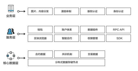 Hub 內(nèi)容平臺—— 背靠 3000W 用戶的分發(fā)激勵(lì)網(wǎng)絡(luò)