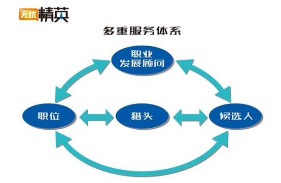 精準職位，極致服務(wù)——無憂精英網(wǎng)推出精英人才求職全服務(wù)