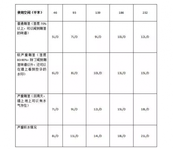 購(gòu)買家用除濕機(jī)除濕量如何選 除濕機(jī)品牌哪個(gè)效果好