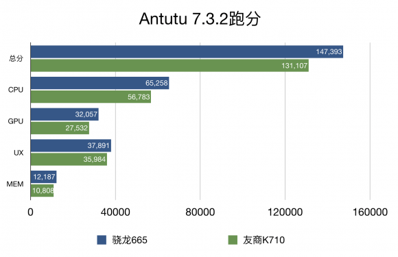 手游性能哪家強(qiáng)，小米CC9e與驍龍665結(jié)合更流暢！