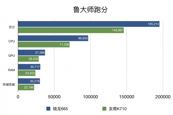 手游性能哪家強(qiáng)，小米CC9e與驍龍665結(jié)合更流暢！