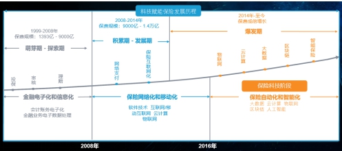 數(shù)據(jù)引擎，助力保險數(shù)字化轉(zhuǎn)型