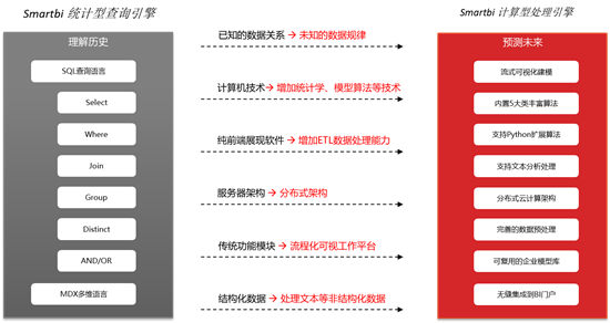 第17周 Smartbi V9正式發(fā)布，核心引擎澎湃升級