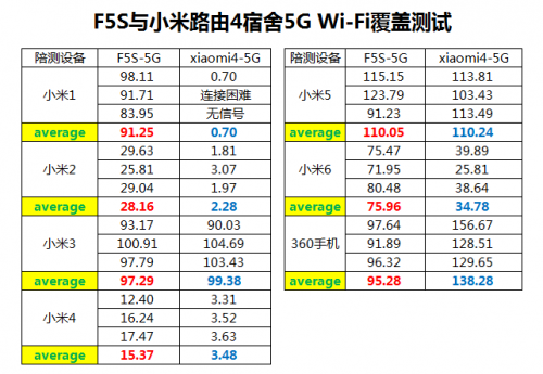 360防火墻路由器5S和小米路由器4，哪一款更適合大戶型？