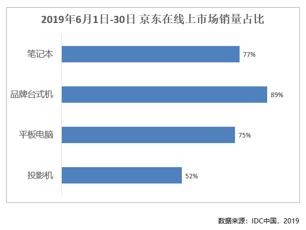 占比高達75%！京東平板電腦線上銷量實力彰顯主陣地氣勢