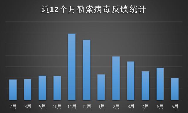 勒索病毒6月忙：“俠盜”終局落幕，Sodinokibi正式接盤！