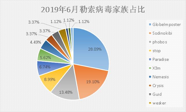 勒索病毒6月忙：“俠盜”終局落幕，Sodinokibi正式接盤！