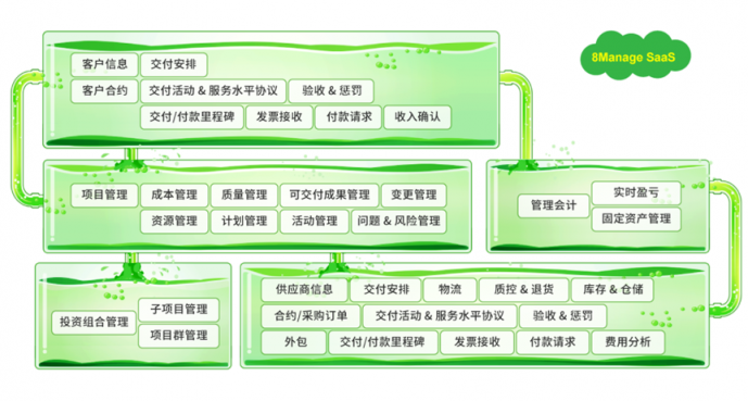 8Manage：打破常規(guī)，項目管理一體化的創(chuàng)新之路