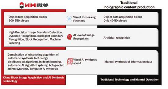 中國最大5G全息云平臺之一WiMi微美云息盈利8900萬領(lǐng)先全球AI視覺