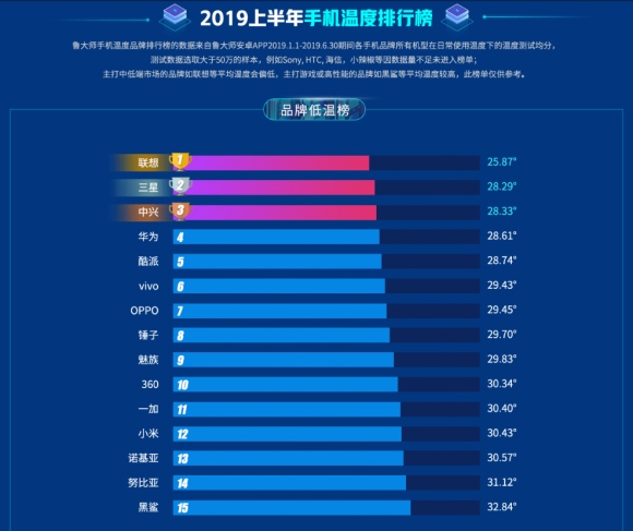 魯大師2019上半年手機(jī)溫度榜，你的手機(jī)上榜了嗎？