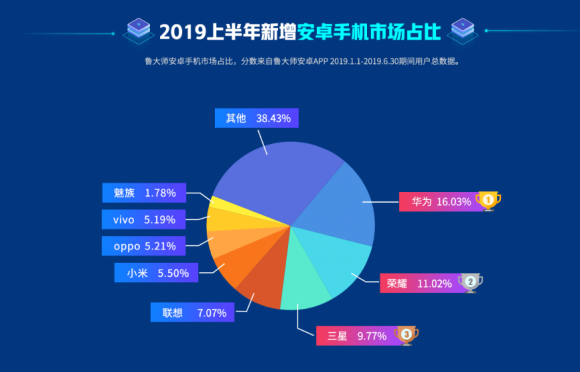 魯大師2019半年報已出，上半年最強(qiáng)悍的手機(jī)竟是它