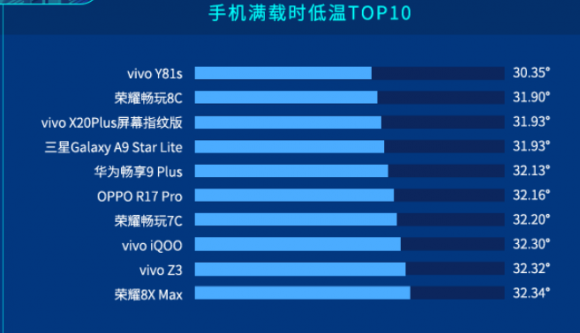 魯大師發(fā)布上半年手機(jī)溫度榜：vivo Y81s斬獲第一