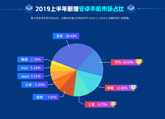 魯大師2019半年報(bào)，華為手機(jī)新增市場占比第一！