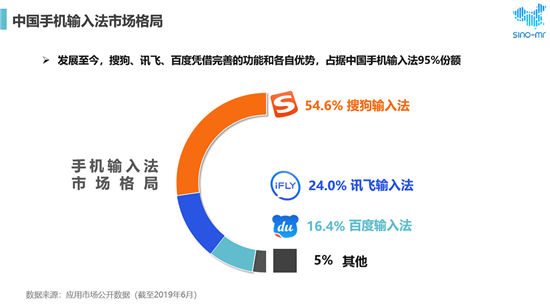 搜狗、訊飛、百度位列市場前三 用戶最滿意語音輸入法還是它