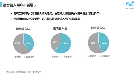 搜狗、訊飛、百度位列市場前三 用戶最滿意語音輸入法還是它