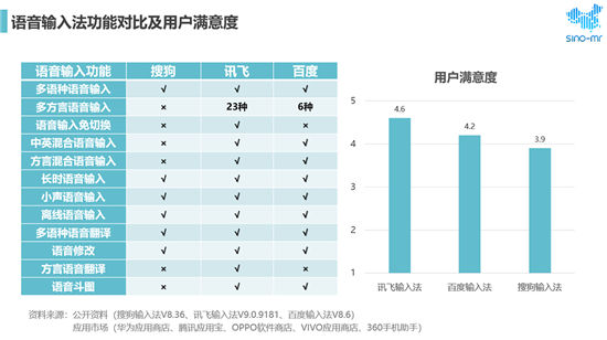 搜狗、訊飛、百度位列市場前三 用戶最滿意語音輸入法還是它