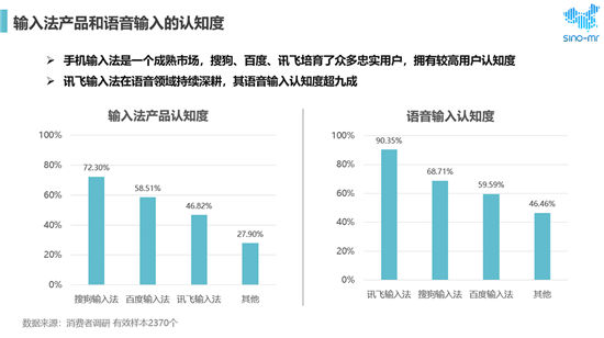 搜狗、訊飛、百度位列市場前三 用戶最滿意語音輸入法還是它