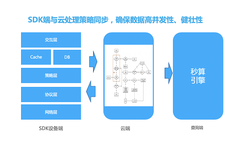 易觀方舟V4.3發(fā)布， 智能埋點治理、智能指標監(jiān)控等亮點功能，讓運營更安全、更簡單、更高效