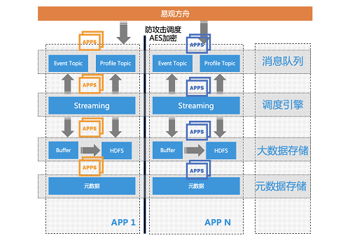 易觀方舟V4.3發(fā)布， 智能埋點治理、智能指標監(jiān)控等亮點功能，讓運營更安全、更簡單、更高效