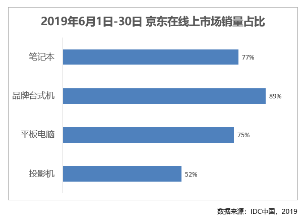 3C市場的“扛把子”！每賣出10臺平板電腦就有8臺來自京東