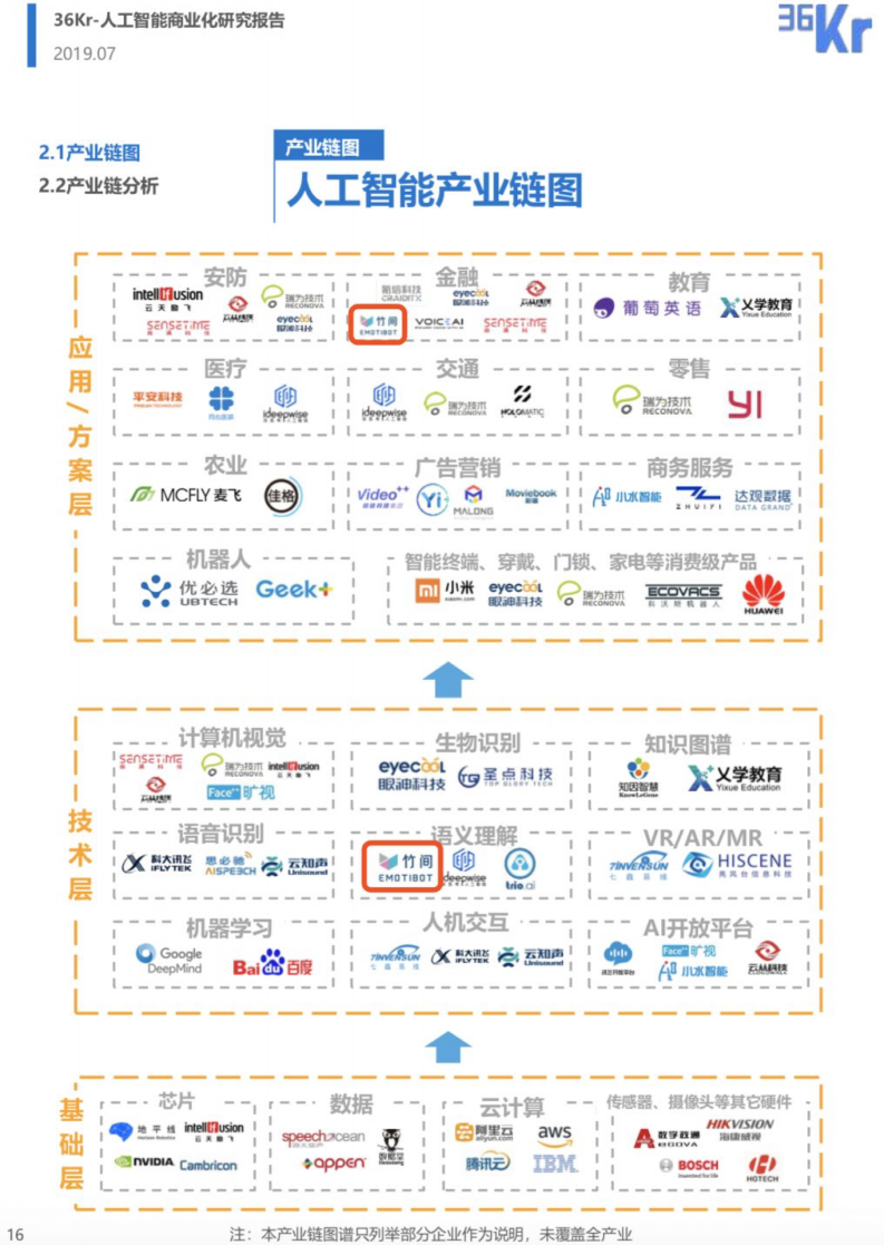 竹間智能案例入選36kr《人工智能商業(yè)化研究報告（2019）》