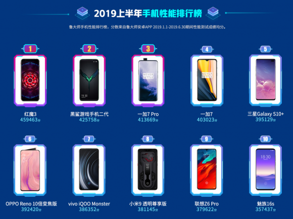 買什么手機最好？魯大師2019半年報告訴你！