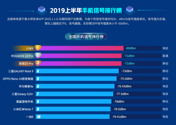 買什么手機最好？魯大師2019半年報告訴你！