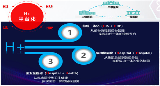 用友“H+”賦能醫(yī)療數(shù)字化建設(shè)