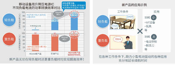 ROHM開發(fā)出節(jié)能優(yōu)勢顯著的升降壓型DC/DC轉(zhuǎn)換器“BD83070GWL”