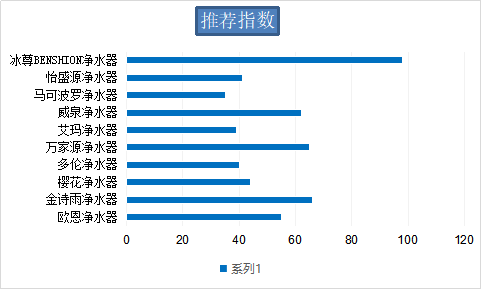 國際十大凈水器哪個(gè)品牌好呢