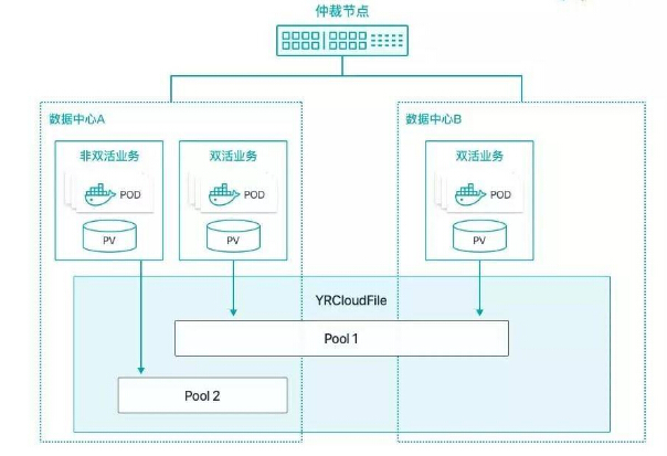 解讀 YRCloudFile 容器持久化存儲的破局之路