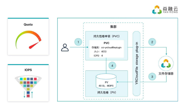 解讀 YRCloudFile 容器持久化存儲的破局之路