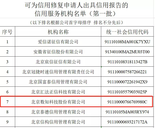 數(shù)知科技入選首批可為信用修復(fù)申請人出具信用報告的信用服務(wù)機構(gòu)