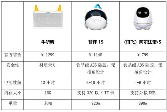 兒童機(jī)器人最全測評(píng) 第一名竟是阿爾法蛋?S