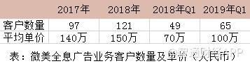 中國(guó)最大的全息云兩年盈利1.6億元，Wimi微美云息赴美IPO納斯達(dá)克