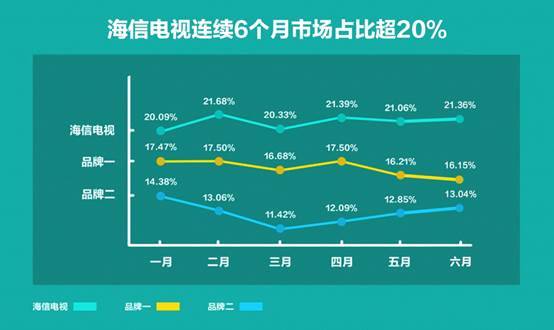 彩電業(yè)告別群雄割據(jù)，海信發(fā)力高端甩開(kāi)對(duì)手