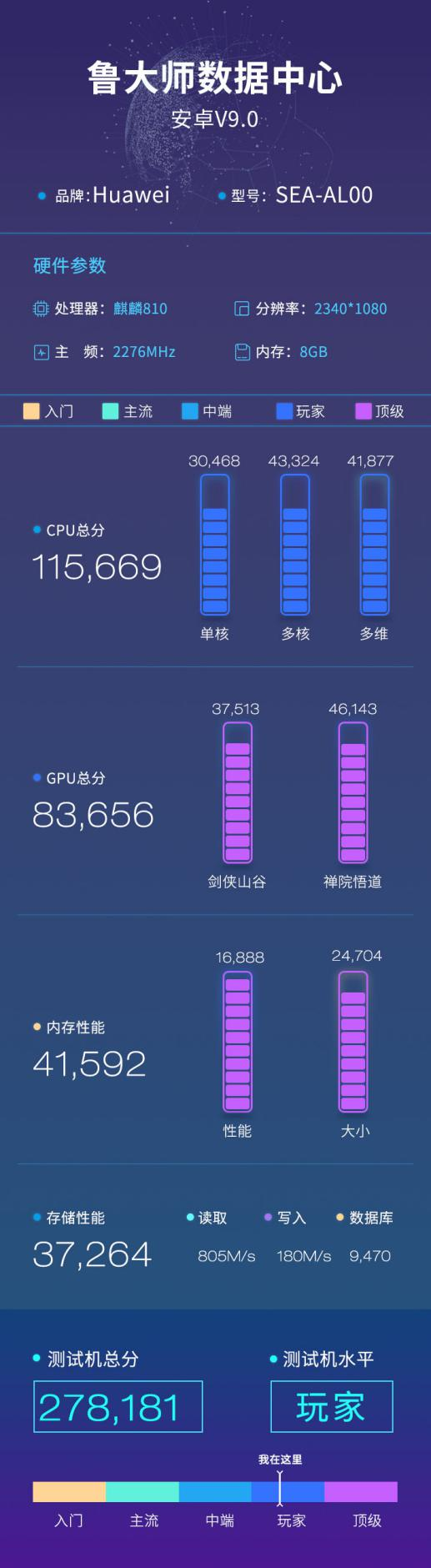 華為nova 5魯大師跑分曝光：超過27萬秒殺驍龍700系！