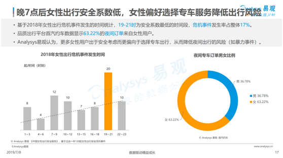 數(shù)據(jù)顯示這個時間段出行最不安全 女性夜間出行到底應(yīng)該怎么選？