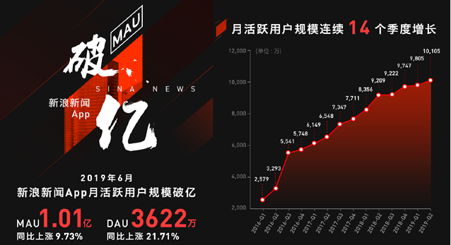 新浪新聞app月活躍用戶規(guī)模突破1億